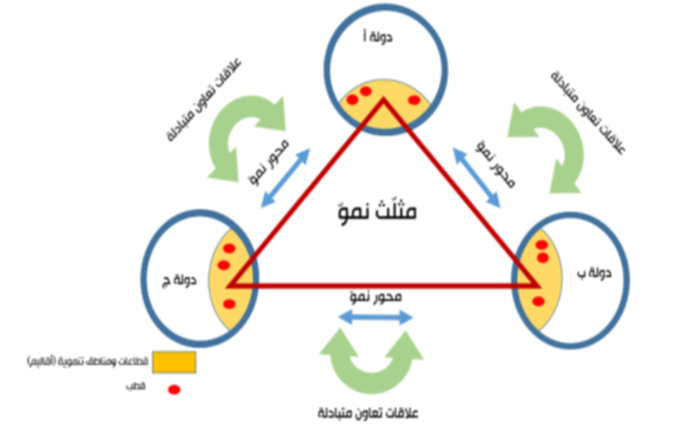 مقالات | التكامل بين لبنان وسوريا والعراق نموذج مثلّثات النمو - آب 2024