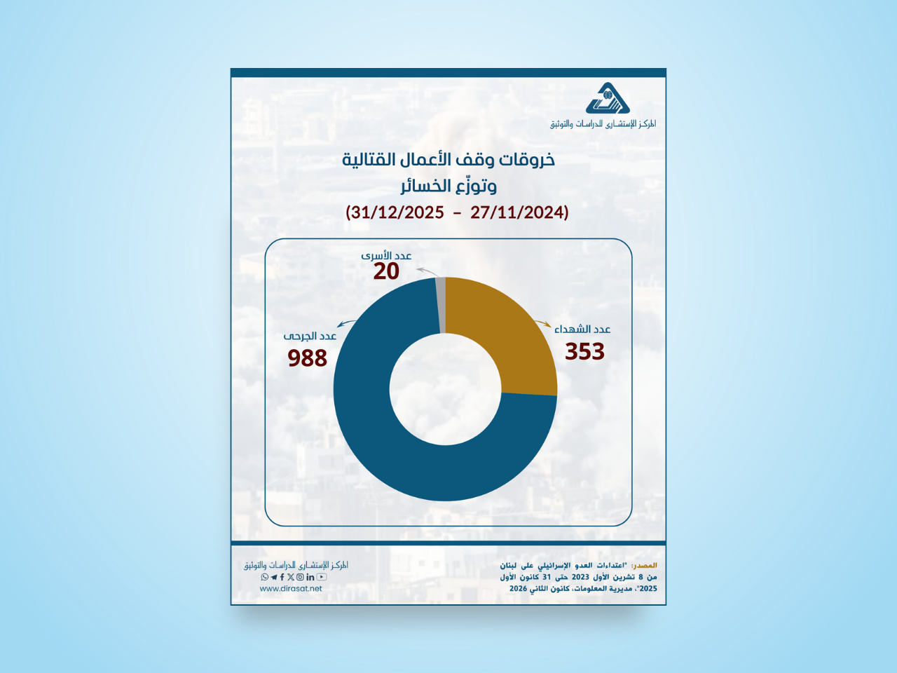 خروقات وقف الأعمال القتالية وتوزّع الخسائر (27/11/2024  –  31/12/2025)