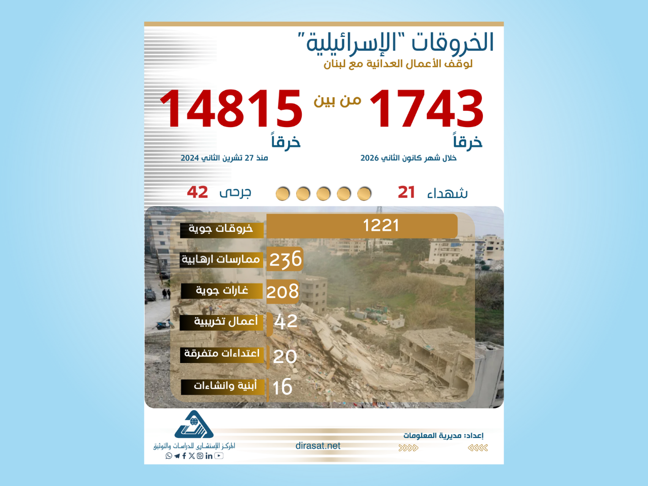  الخروقات الإسرائيلية لوقف الأعمال العدائية مع لبنان خلال كانون الثاني 2026