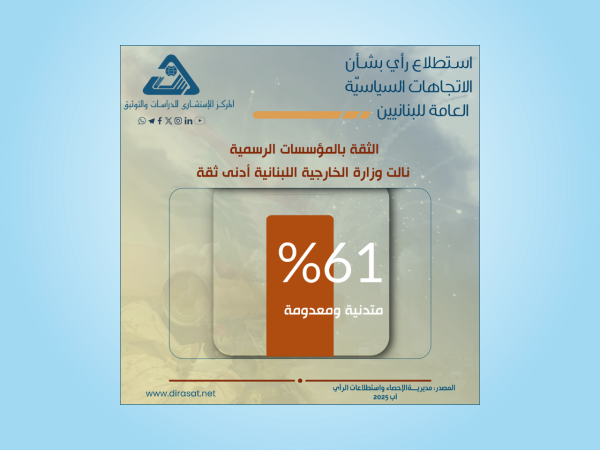  الثقة بالمؤسسات الرسمية نالت وزارة الخارجية اللبنانية أدنى ثقة 