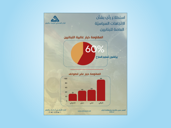  المقاومة خيار غالبية اللبنانيين