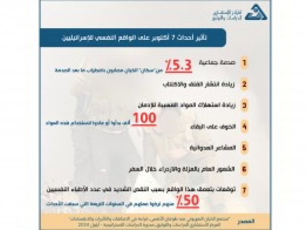  انفوغراف البحث الراجع: مجتمع الكيان الصهيوني منذ طوفان الأقصى، قراءة في الاتجاهات والتأثيرات والانقسامات / العدد 60 - أيلول 2024