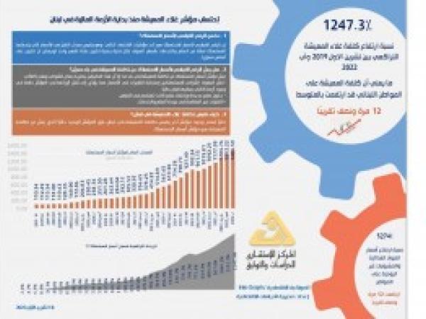  انفوغراف | إحتساب مؤشر غلاء المعيشة منذ بداية الأزمة المالية في لبنان - إعداد مديرية الدراسات الاقتصادية -تشرين الأول 2022