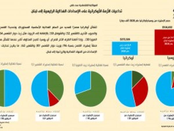  تداعيات الأزمة الأوكرانية على الإمدادات الغذائية الرئيسية إلى لبنان / إعداد مديرية الدراسات الاقتصادية - عدد خاص - شباط 2022