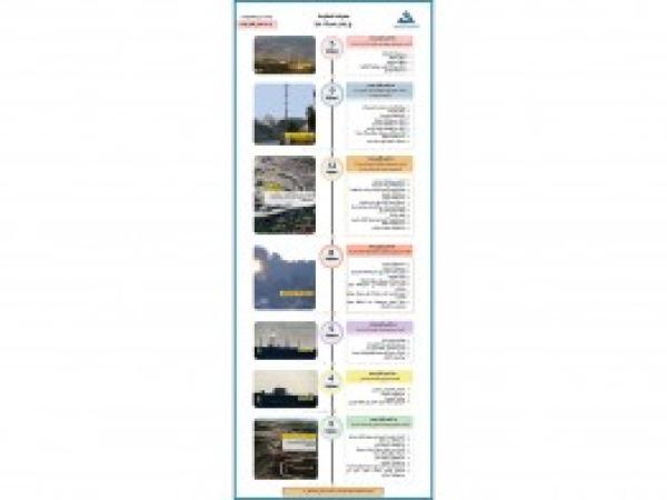  انفوغراف | عمليات المقاومة في لبنان نصرة لـ غزة - إعداد مديرية المعلومات - من 19 إلى 25 كانون الأول 2023