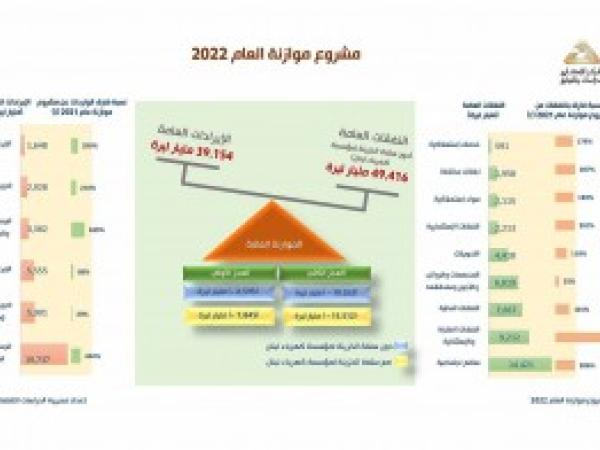  عرض بياني مختصر لموازنة العام 2022 / إعداد مديرية الدراسات الاقتصادية - عدد خاص - 22 كانون الثاني 2022