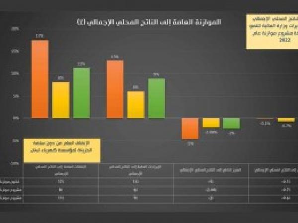  تطور أرقام المالية العامة خلال 3 سنوات 2020 - 2022/ إعداد مديرية الدراسات الاقتصادية - عدد خاص - 28 كانون الثاني 2022
