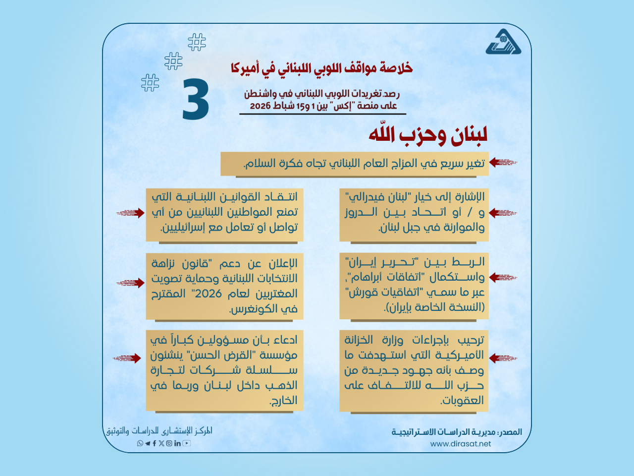 خلاصة مواقف اللوبي اللبناني في الولايات المتحدة الأميركية بين 1 و15 شباط 2026