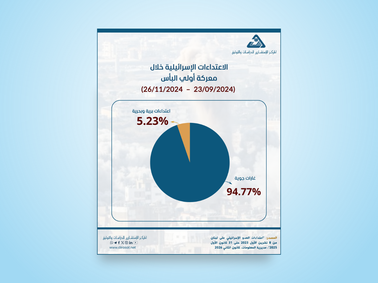  الاعتداءات الاسرائيلية خلال معركة أولي البأس (23/09/2024  –  26/11/2024)