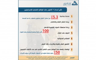  انفوغراف البحث الراجع: مجتمع الكيان الصهيوني منذ طوفان الأقصى، قراءة في الاتجاهات والتأثيرات والانقسامات / العدد 60 - أيلول 2024