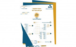  انفوغراف | عمليات المقاومة في لبنان نصرة لـ غزة - إعداد مديرية المعلومات - رقم 14 - من 18 آذار إلى 15 نيسان 2024