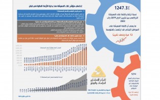  انفوغراف | إحتساب مؤشر غلاء المعيشة منذ بداية الأزمة المالية في لبنان - إعداد مديرية الدراسات الاقتصادية -تشرين الأول 2022