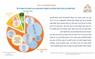  قوة العلاقة بين أسعار السلع الغذائية في السوق المحلية وسعر صرف الدولار ../ إعداد مديرية الدراسات الاقتصادية - عدد خاص ك2 2022