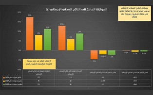  تطور أرقام المالية العامة خلال 3 سنوات 2020 - 2022/ إعداد مديرية الدراسات الاقتصادية - عدد خاص - 28 كانون الثاني 2022